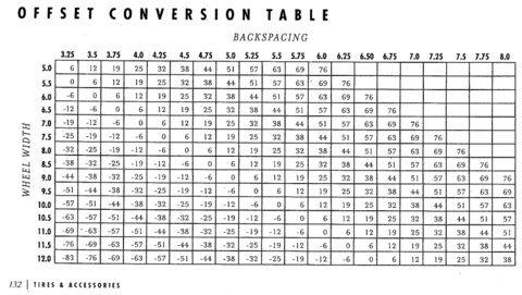 Backspacing Conversion Chart